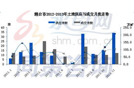 2023年11月煙臺房地產市場運行數據 工程建設活動穩健，市場調整持續深化